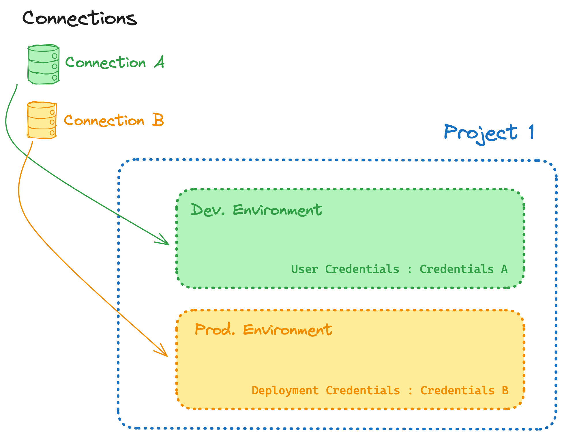 Connection model